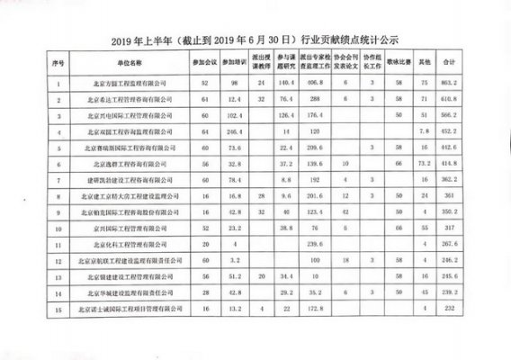 北京市建設(shè)監(jiān)理協(xié)會發(fā)布2019年上半年行業(yè)貢獻績點統(tǒng)計公告