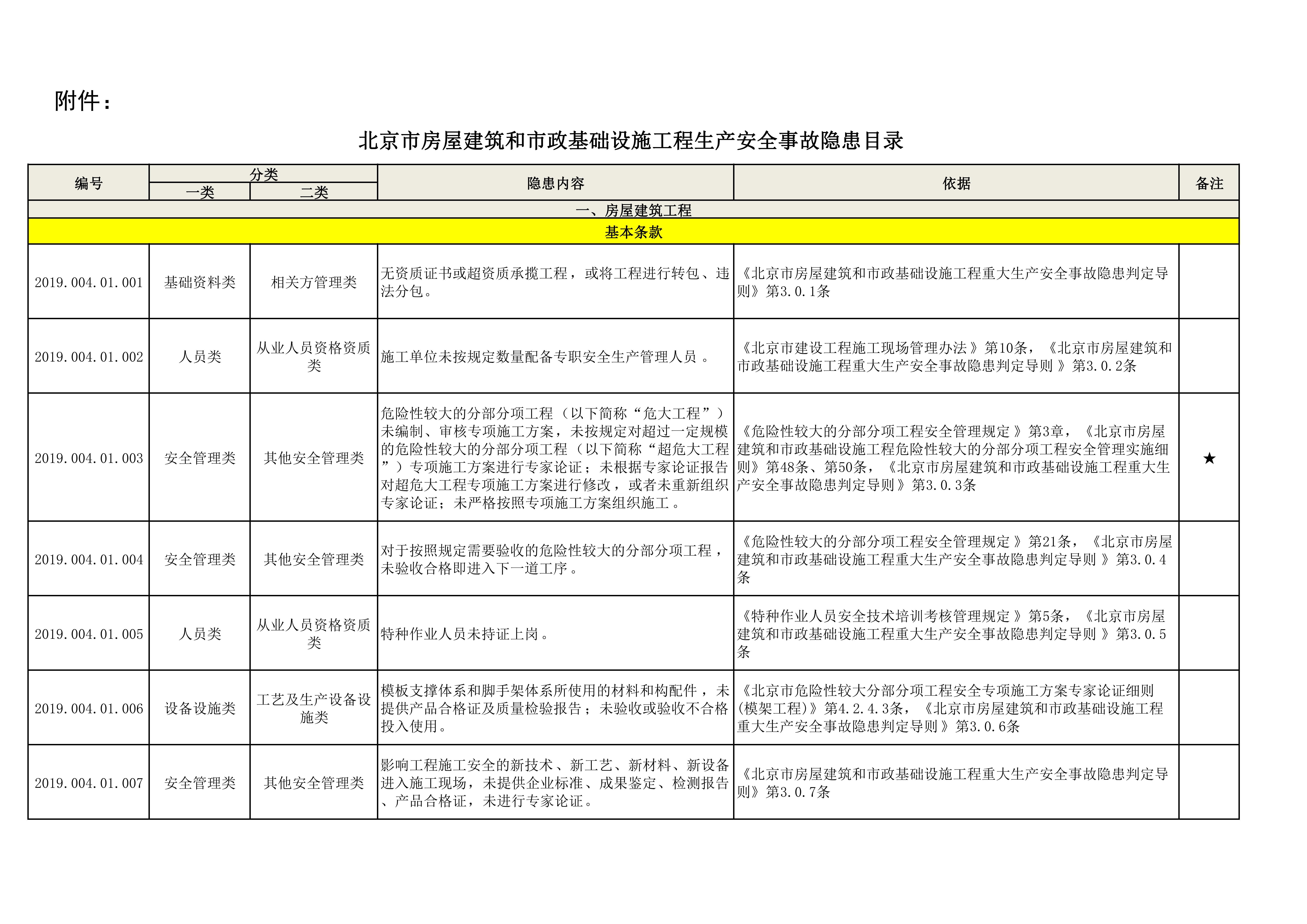 北京市住房和城鄉(xiāng)建設委員會關于印發(fā)《北京市房屋建筑和市政基礎設施工程生產(chǎn)安全事故隱患目錄》的通知